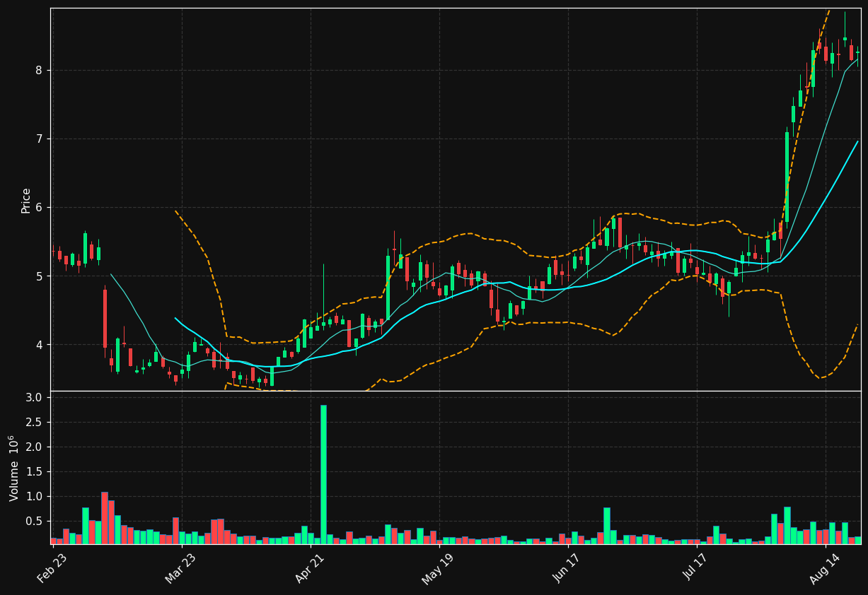 SGHT chart