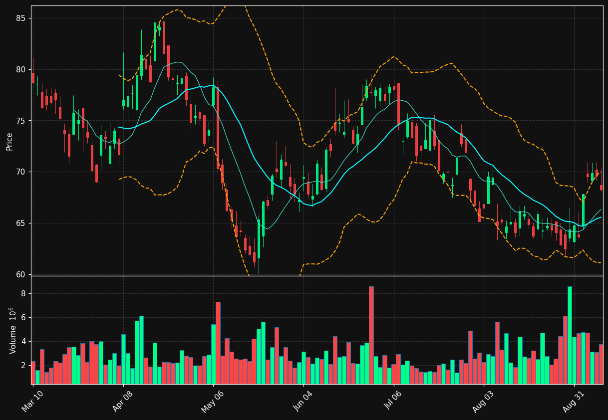 SGI chart
