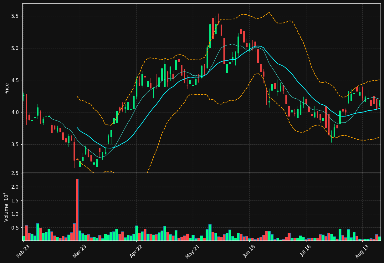 SGL.DE chart
