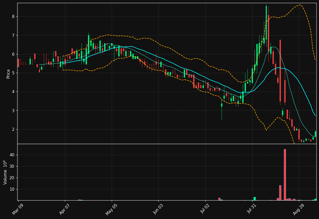SGLY chart