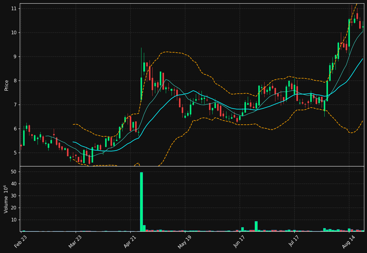 SGMT chart