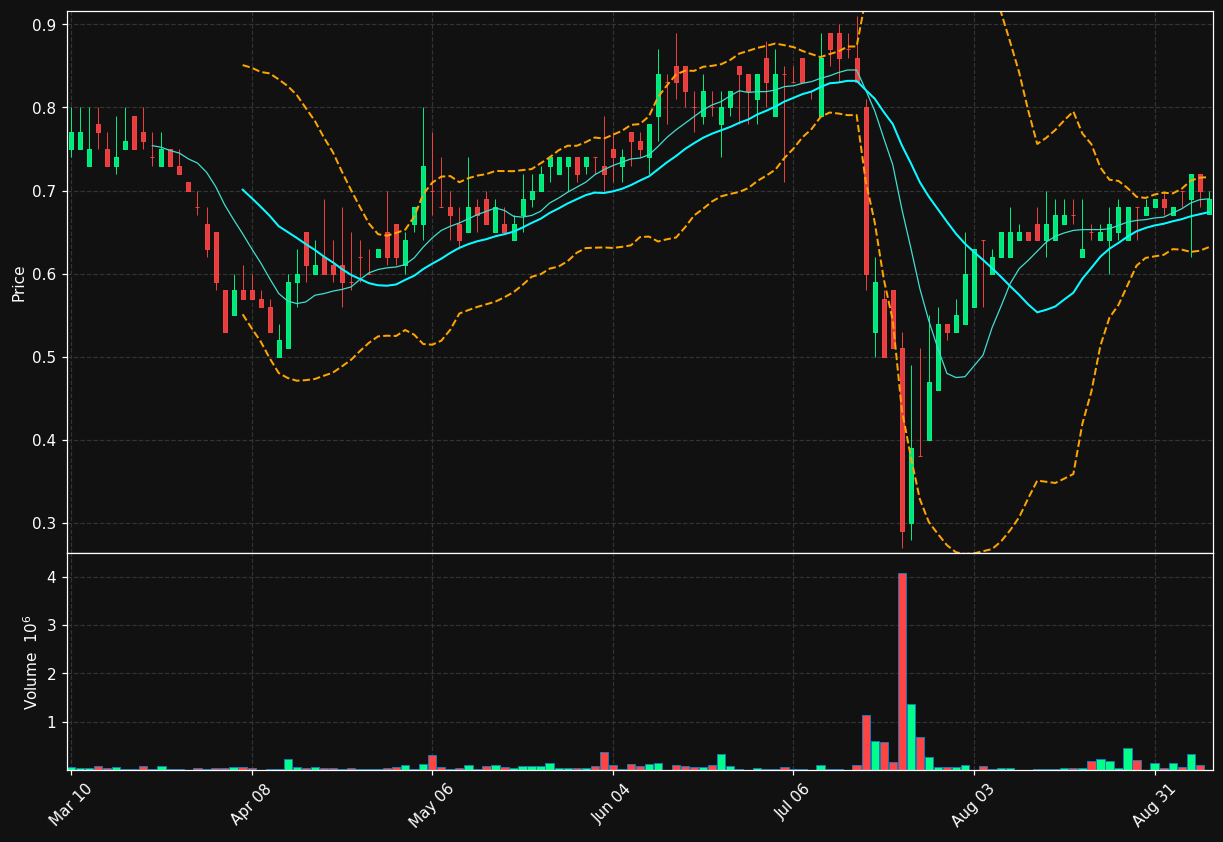 SGRP chart