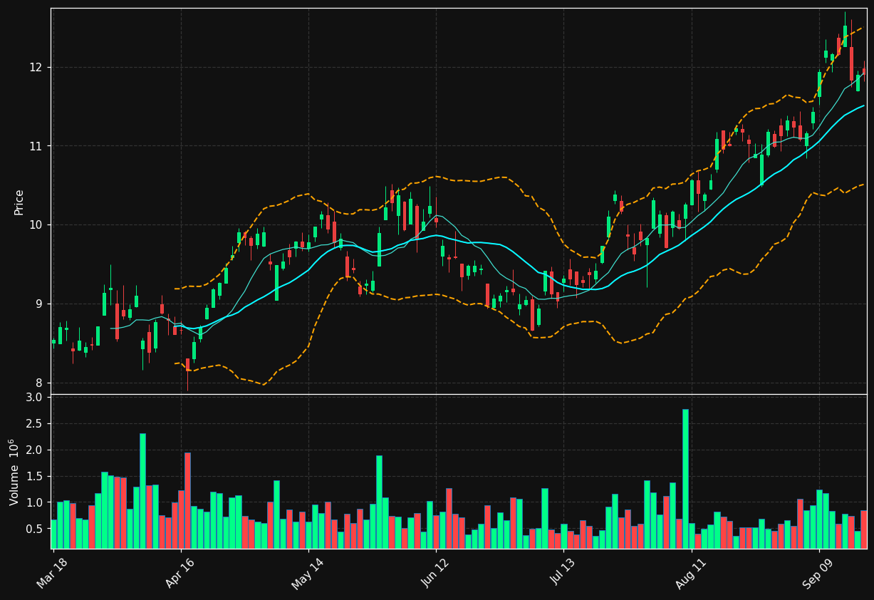 SGY.TO chart