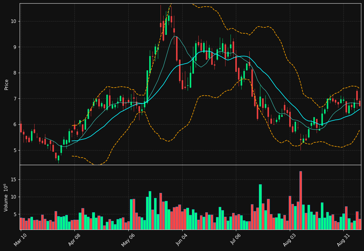 SG chart