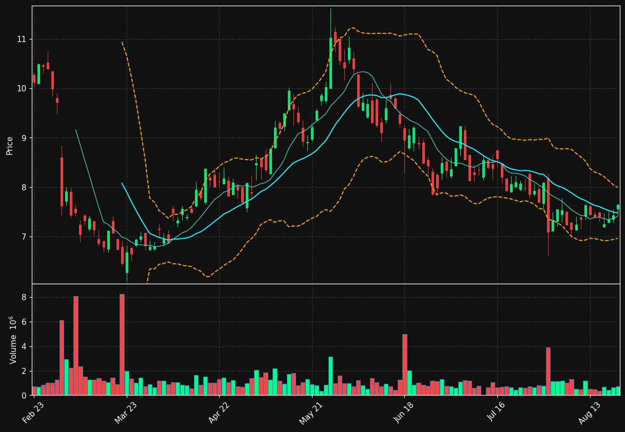 SHA0.DE chart