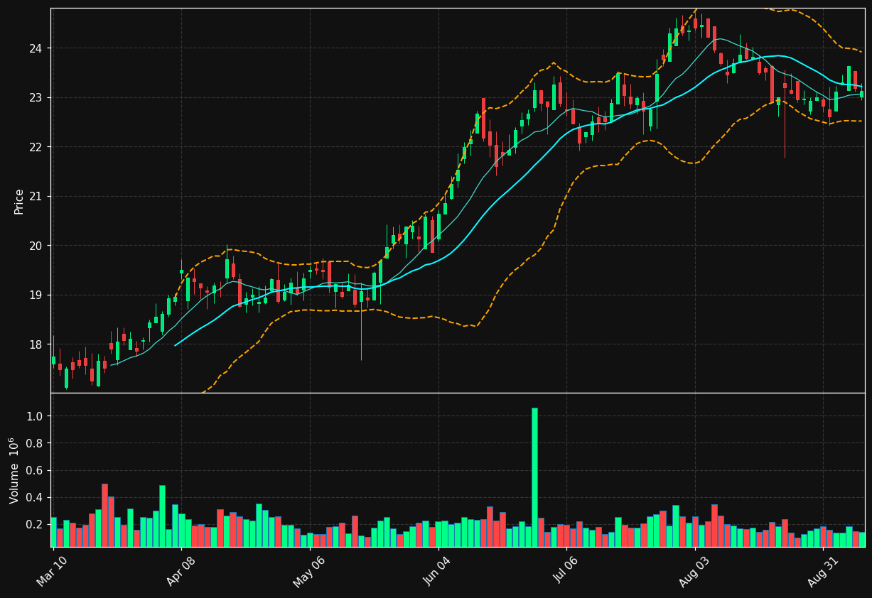 SHBI chart