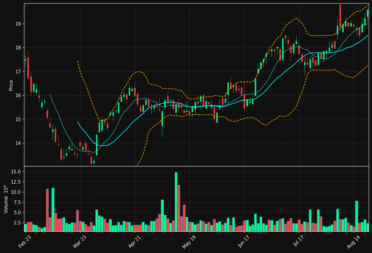 SHC chart