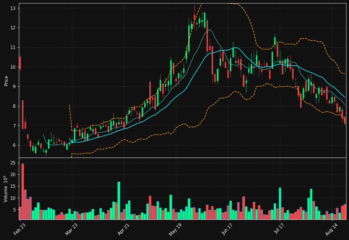 SHLS chart