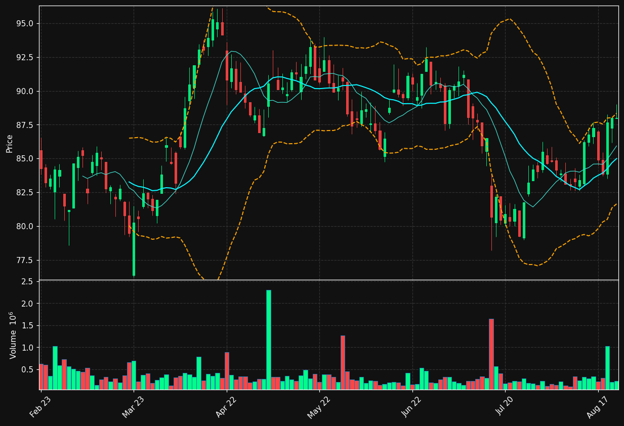SHOT.ST chart