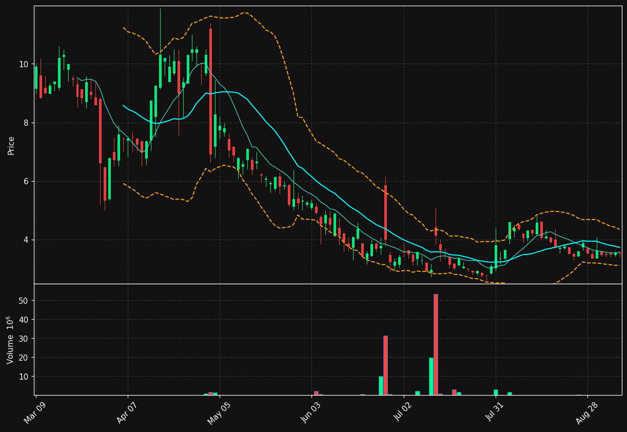 SHPH chart
