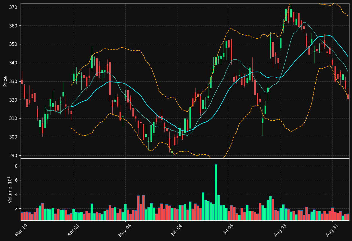 SHW chart