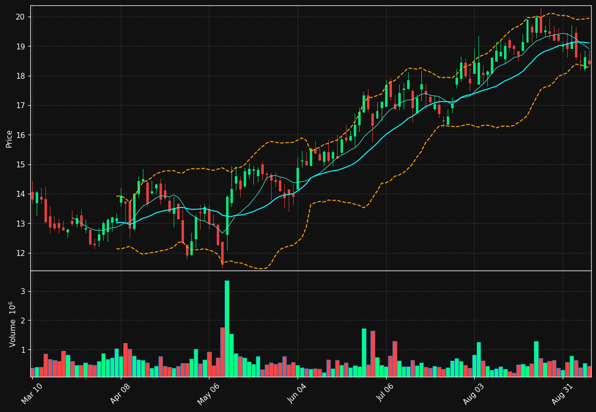 SIBN chart
