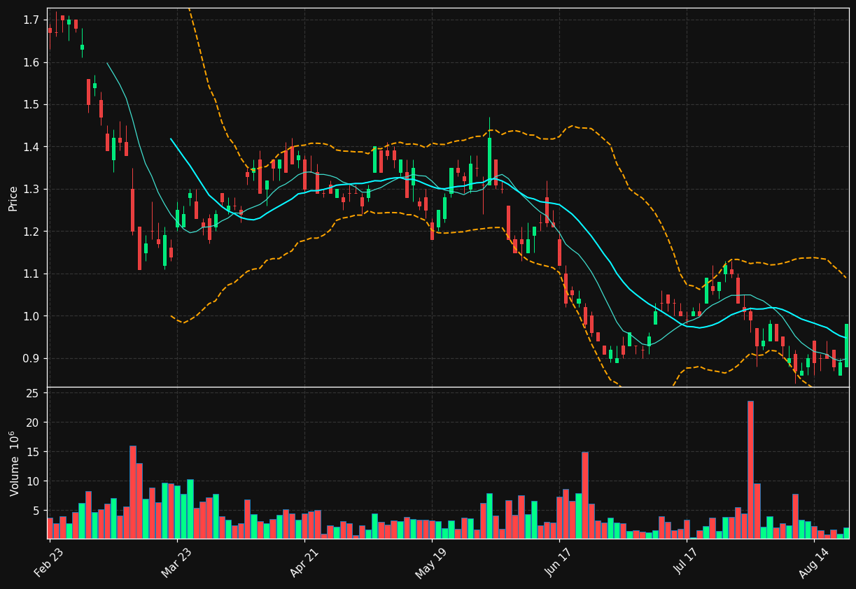 SID chart