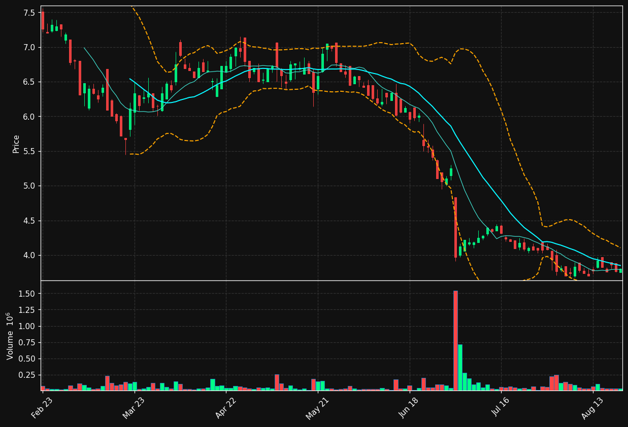 SIFG.AS chart