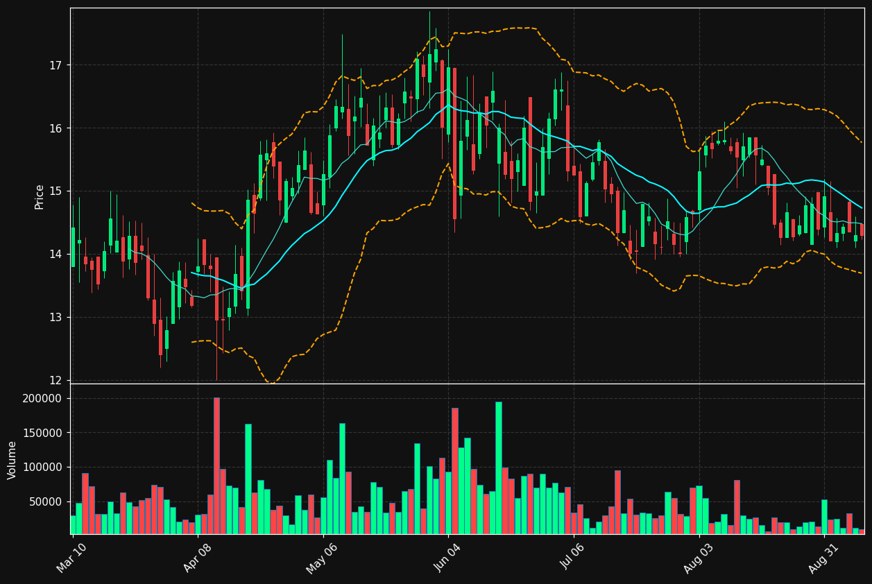 SIFY chart