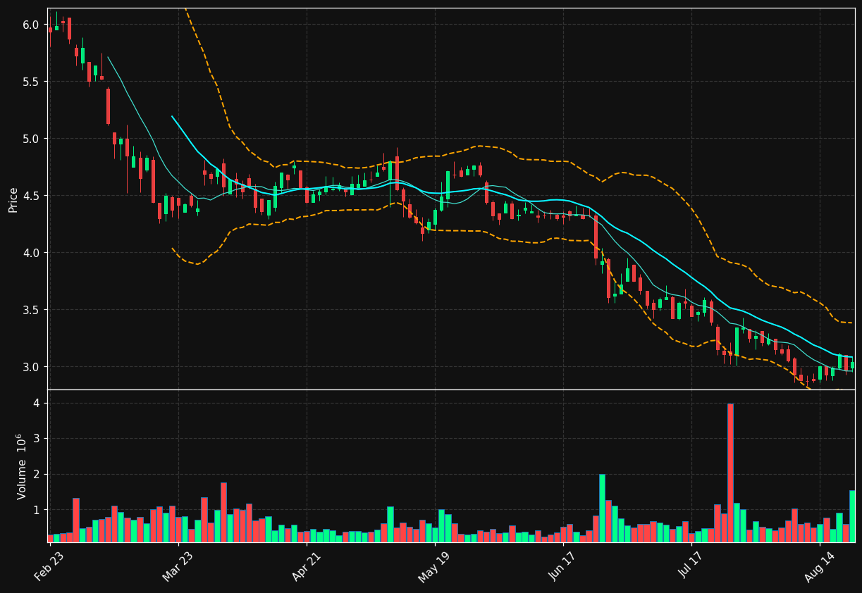 SIGA chart