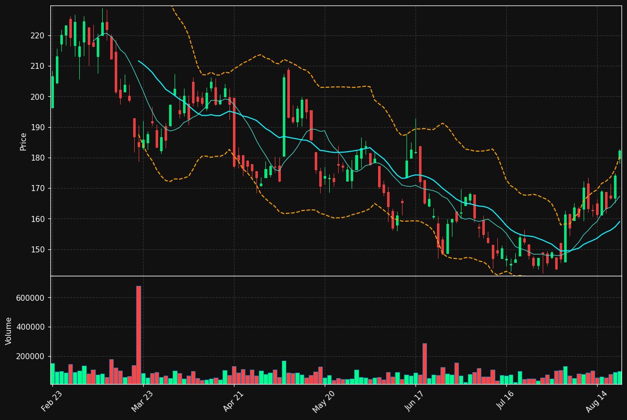 SII.TO chart