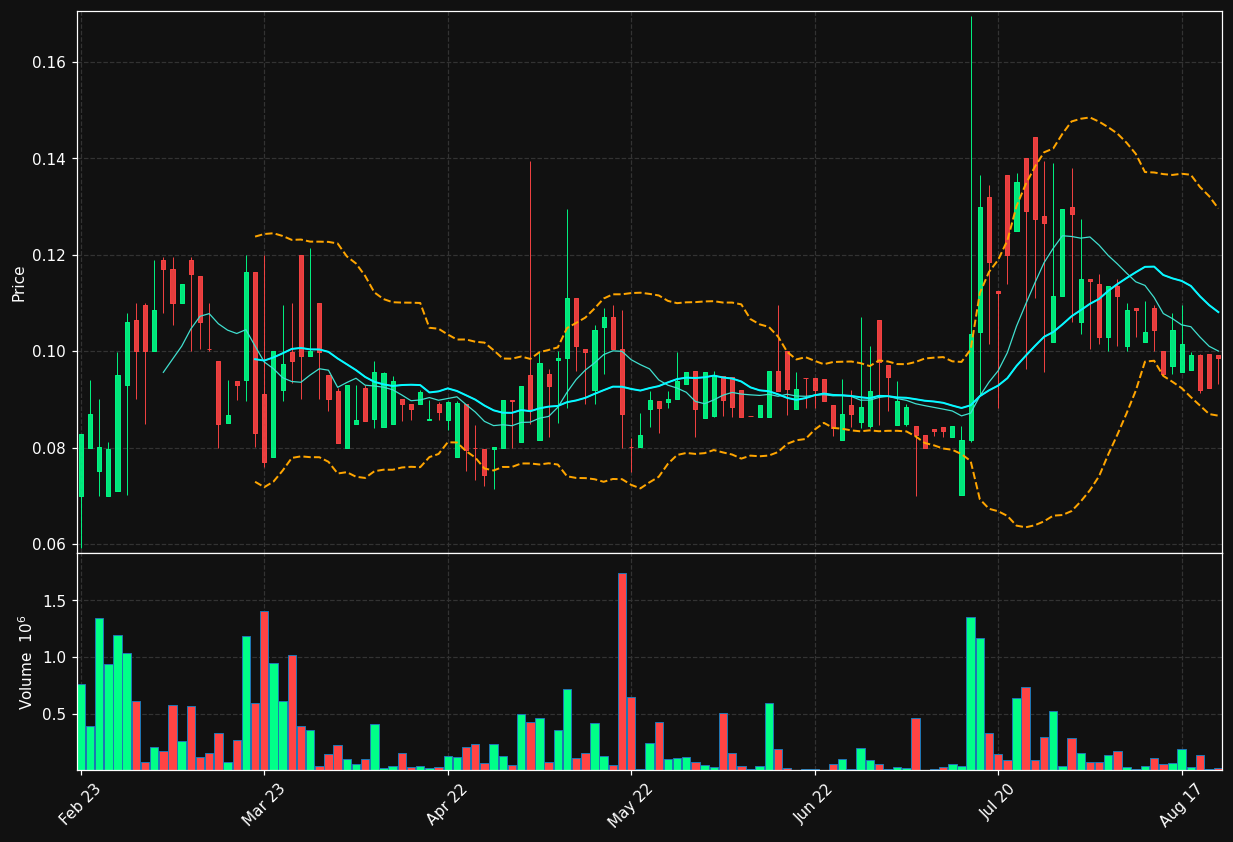 SIMRIS-B.ST chart