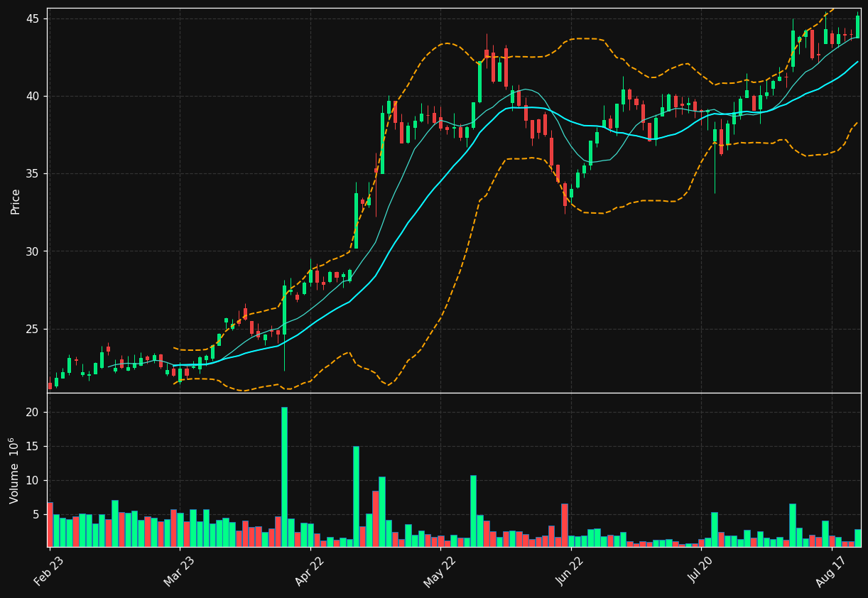 SINCH.ST chart