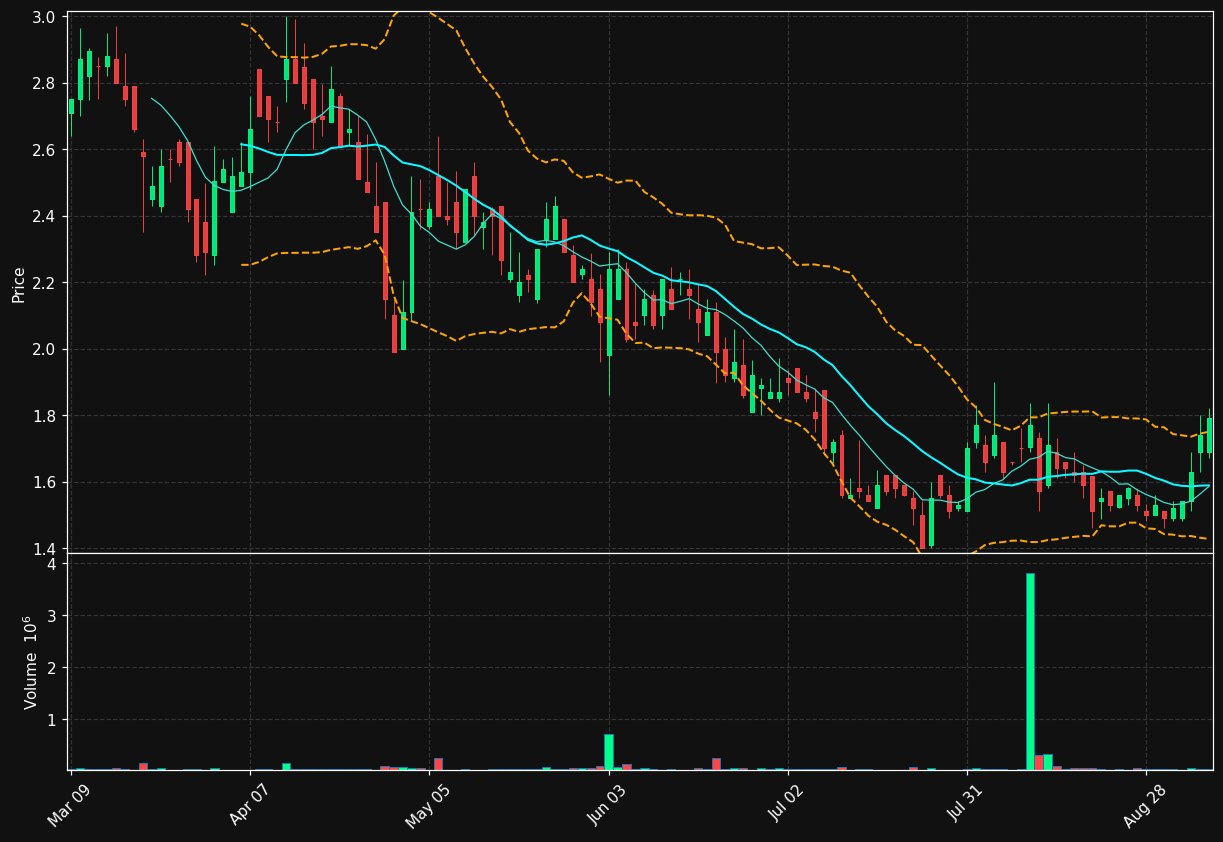 SINT chart