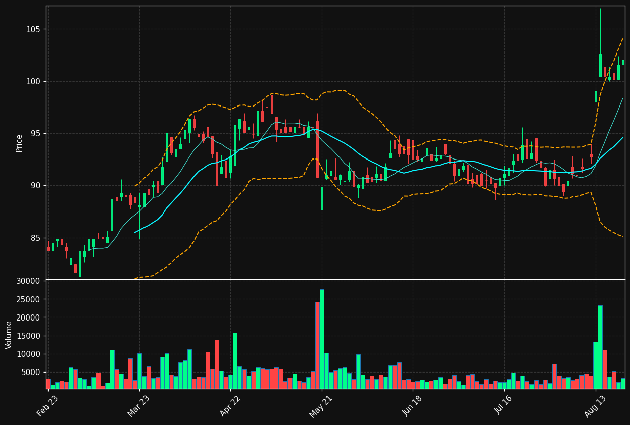 SIP.BR chart