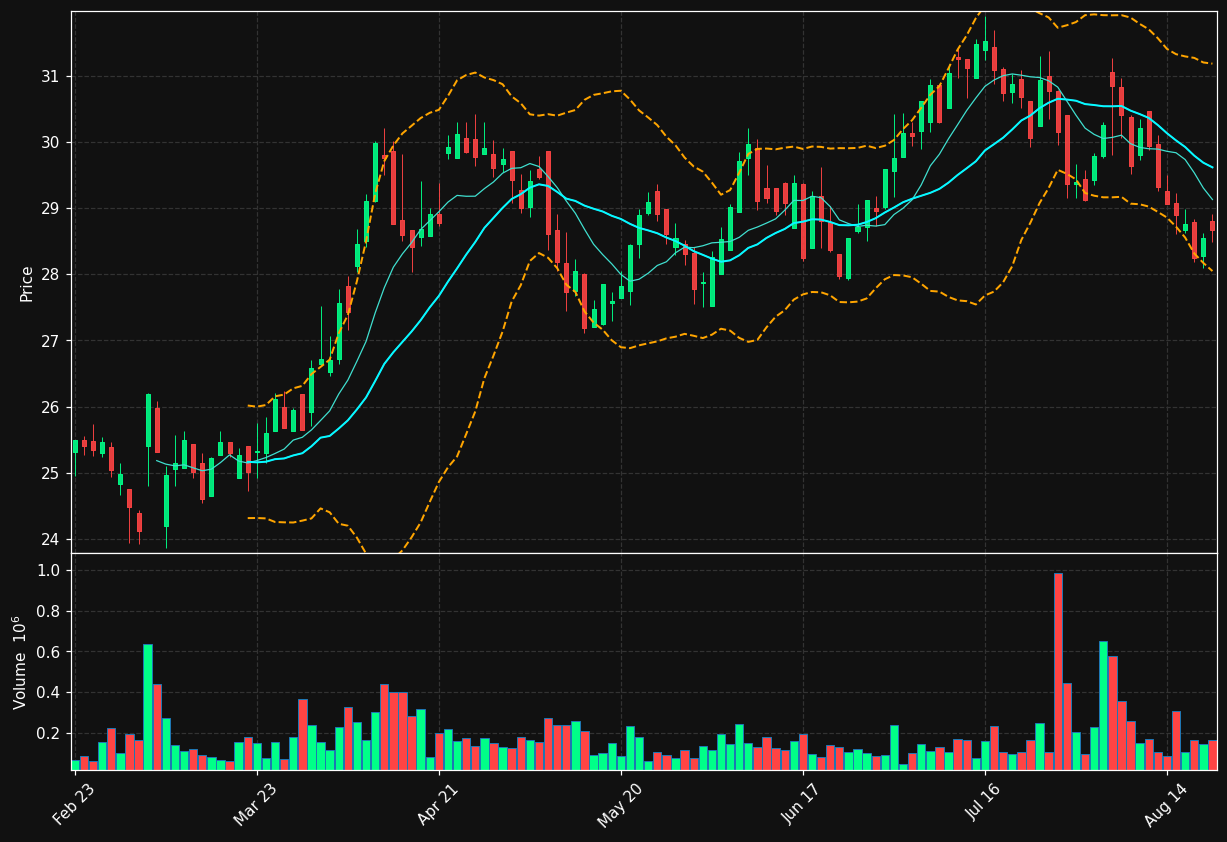 SIS.TO chart
