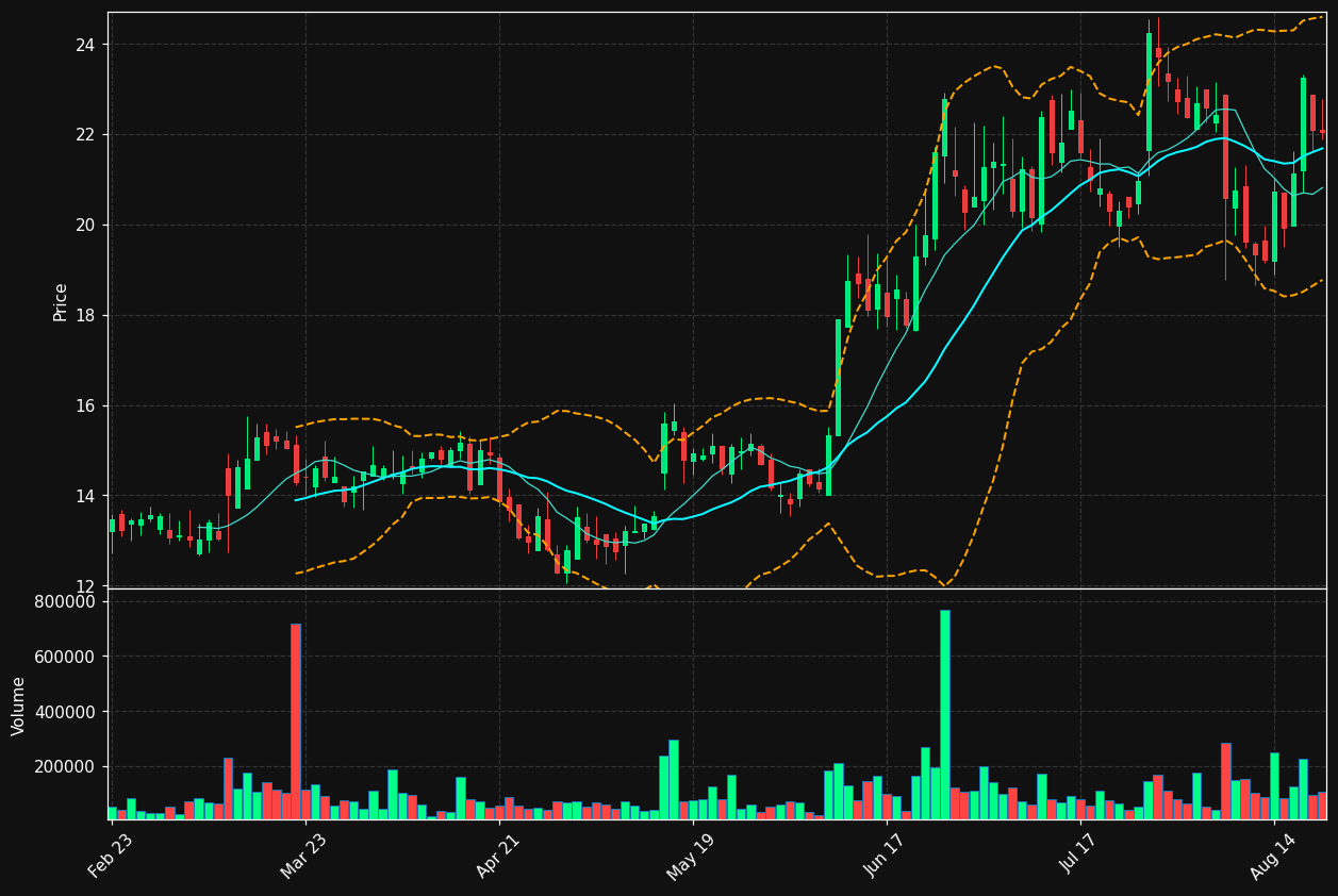 SI chart