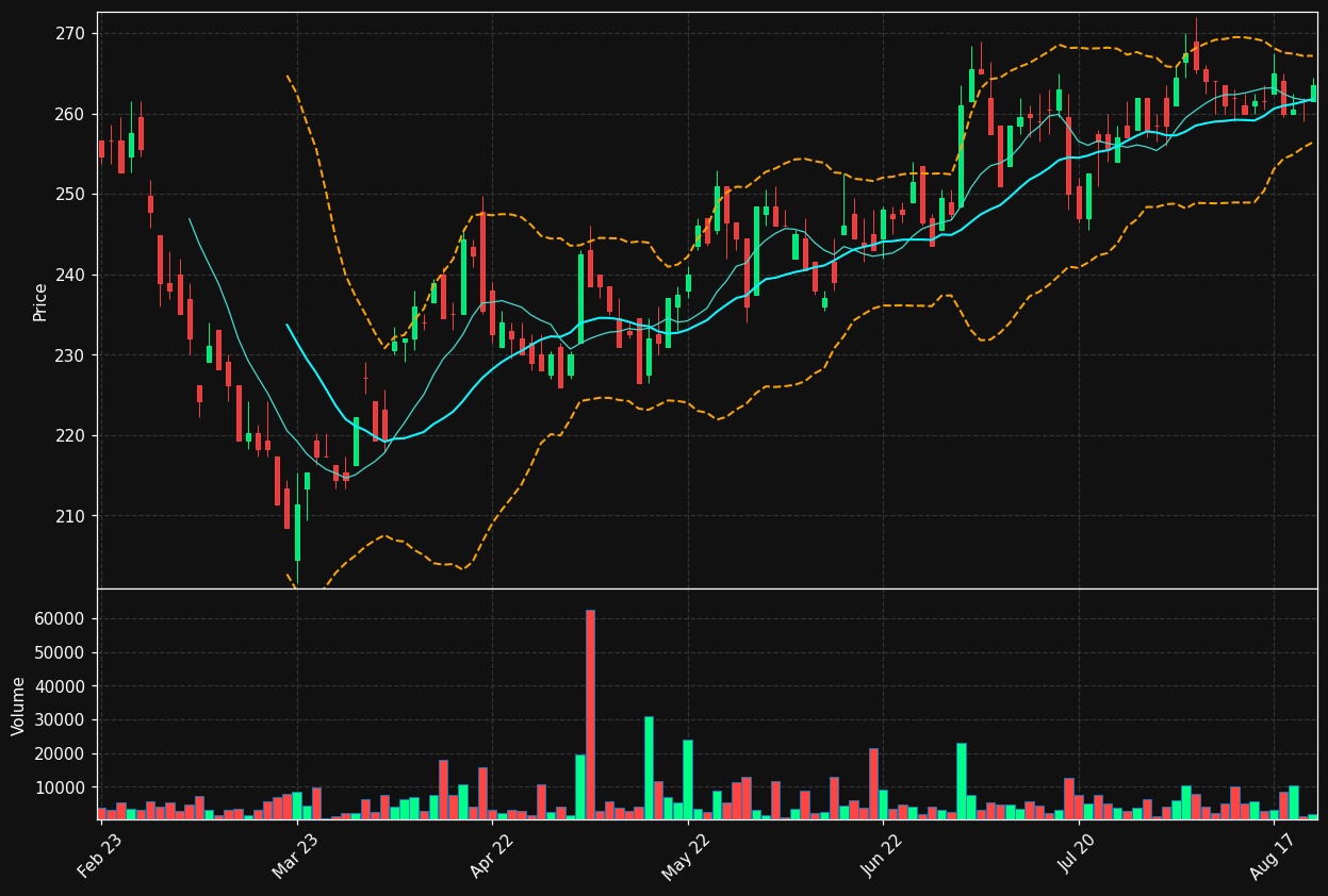 SKF-A.ST chart