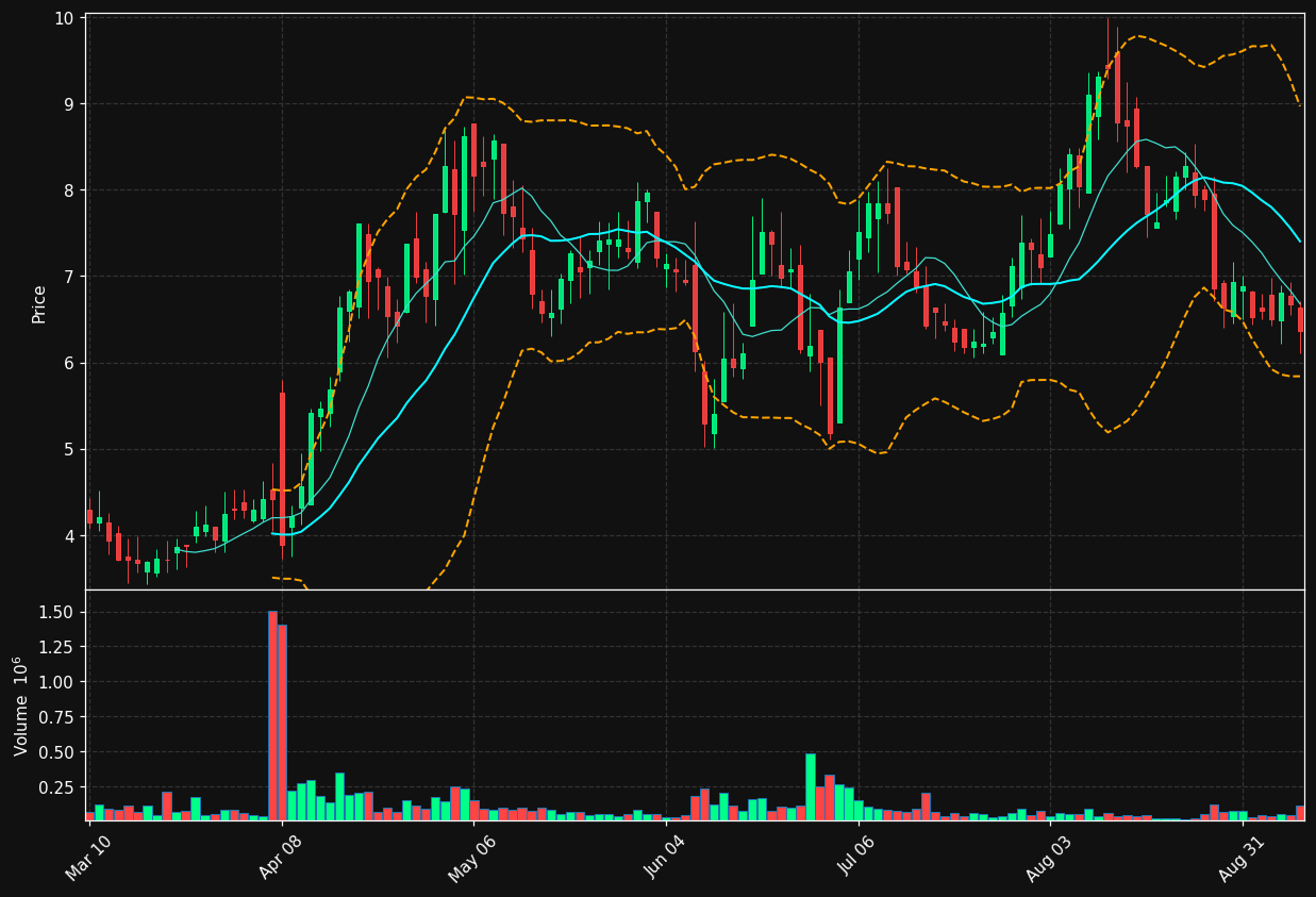 SKIL chart