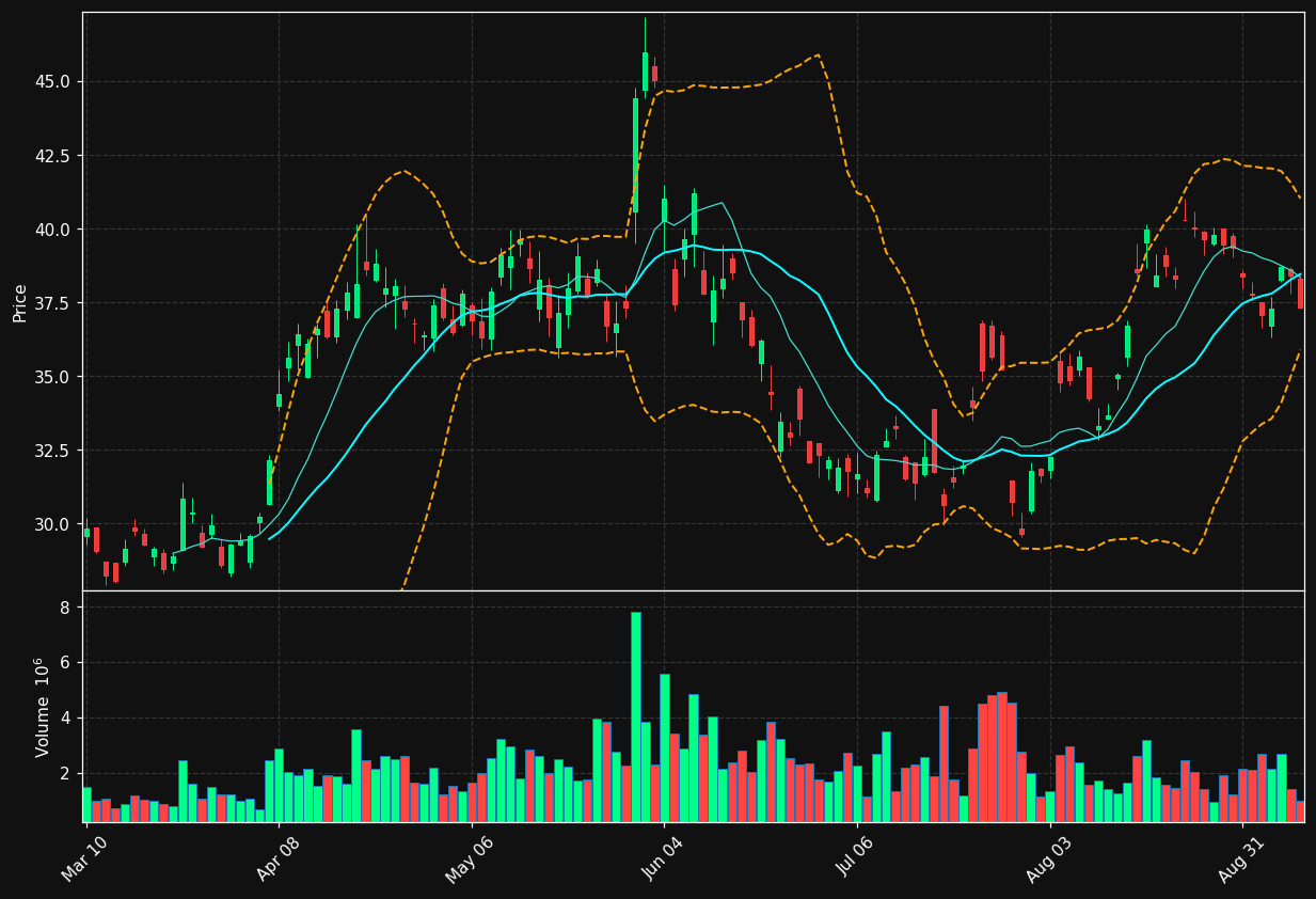 SKM chart