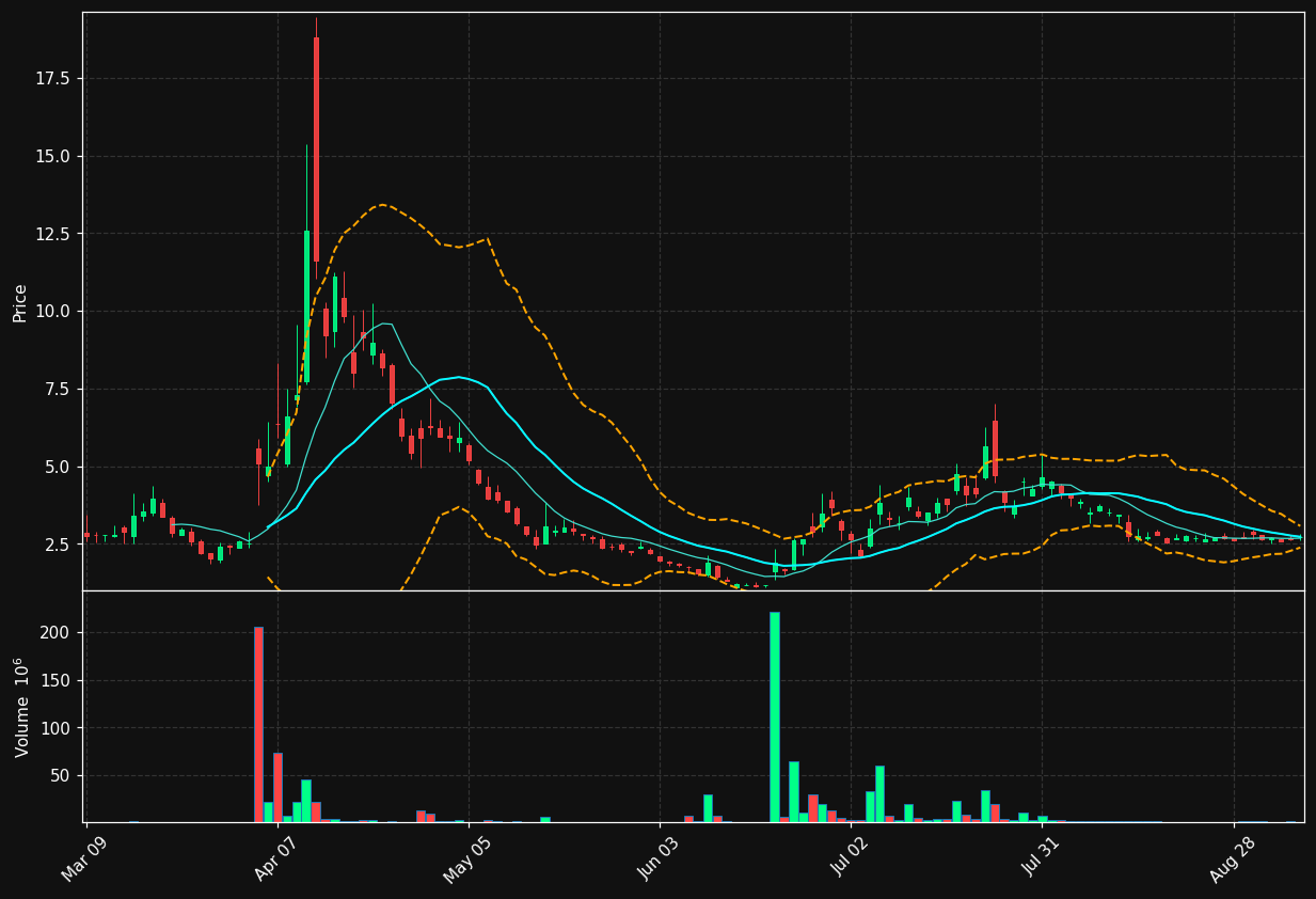 SKYQ chart