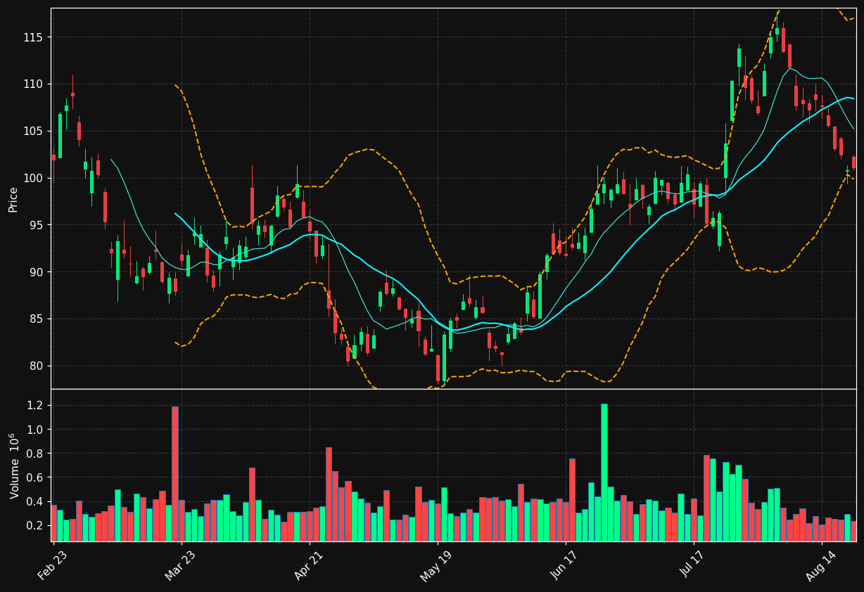 SKYW chart
