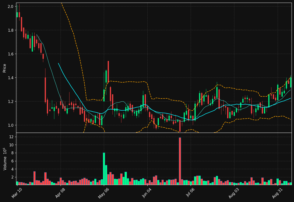 SKYX chart