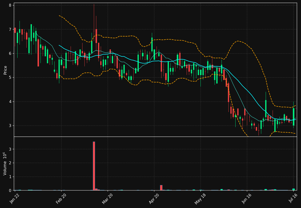 SLAI chart