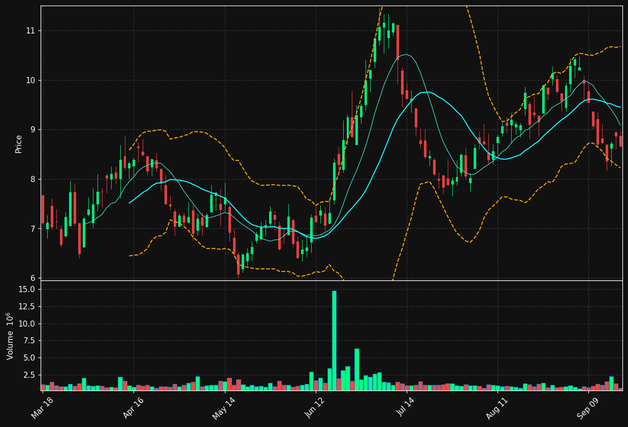 SLDB chart