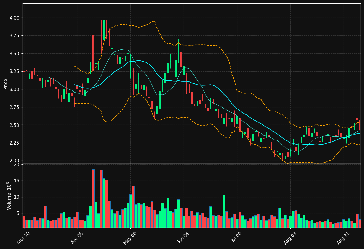 SLDP chart