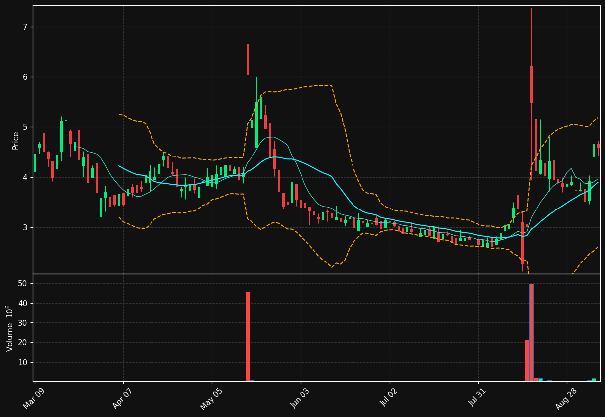 SLE chart