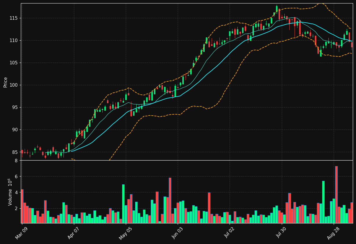 SLF.TO chart