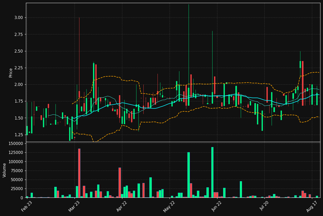 SLG-B.ST chart