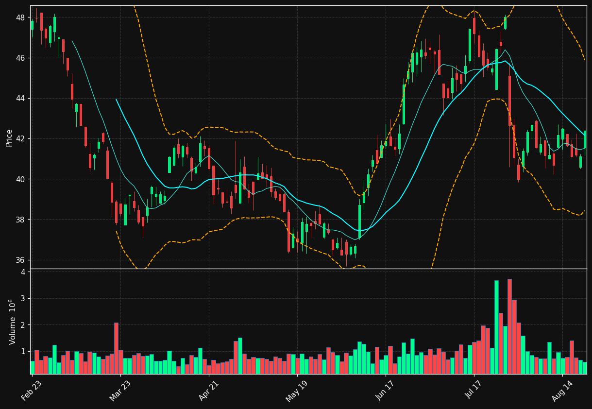 SLGN chart