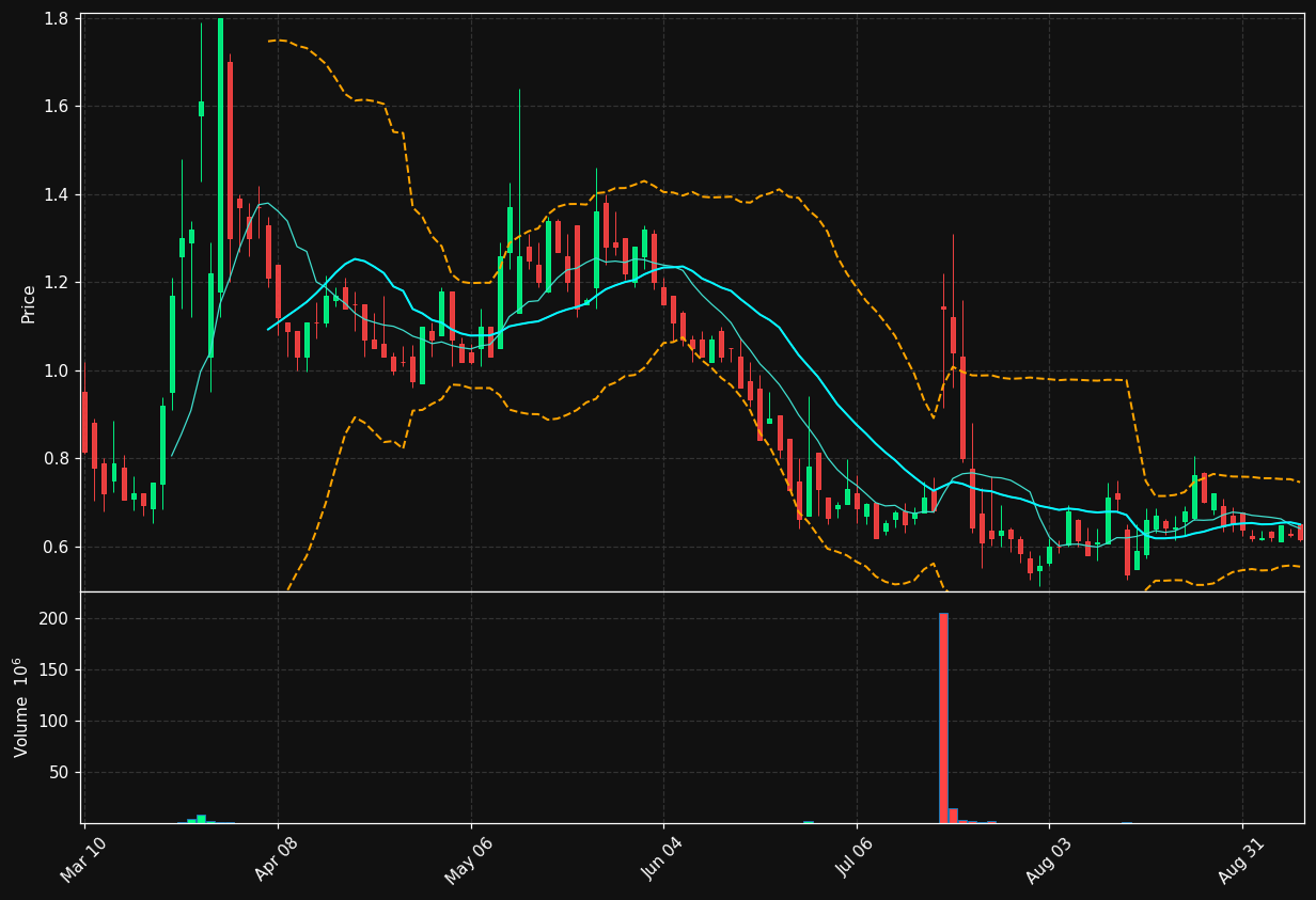 SLND chart