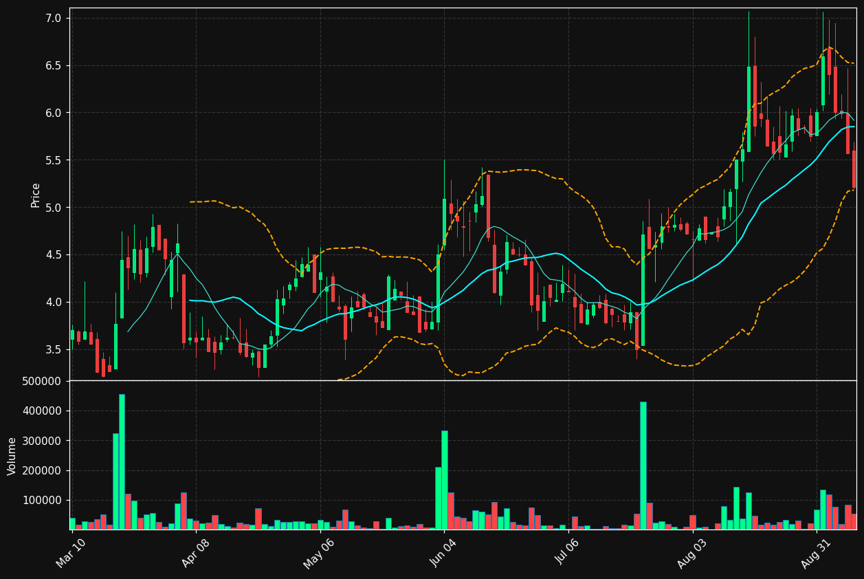 SLNG chart