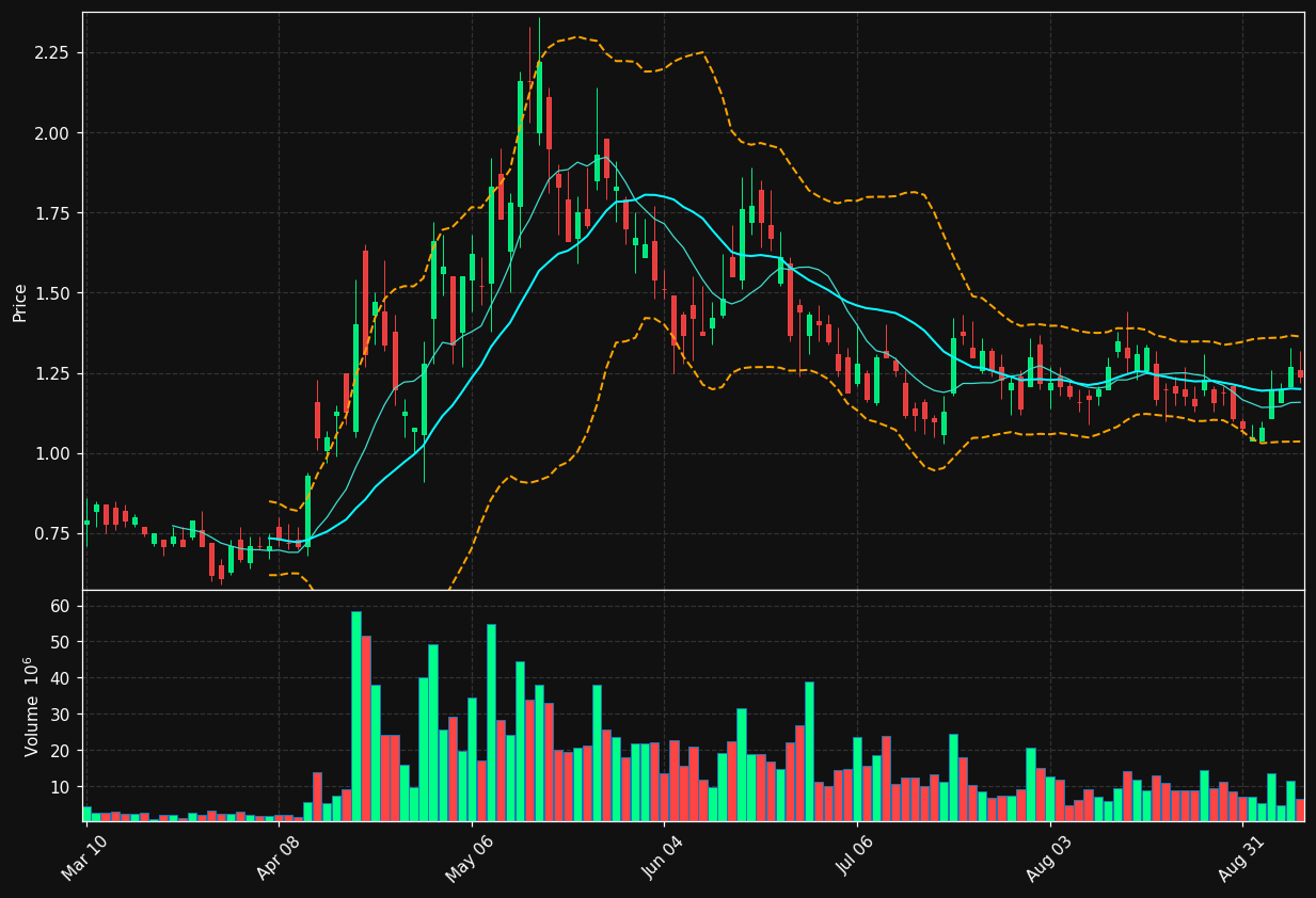 SLNH chart