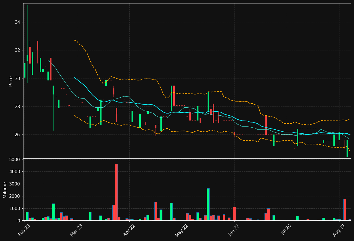 SLOTT-B.ST chart