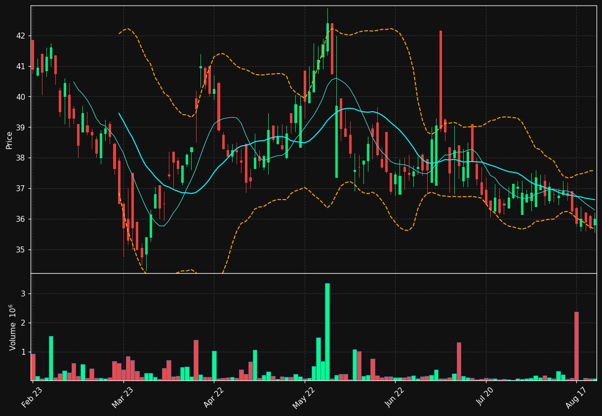 SLP-B.ST chart