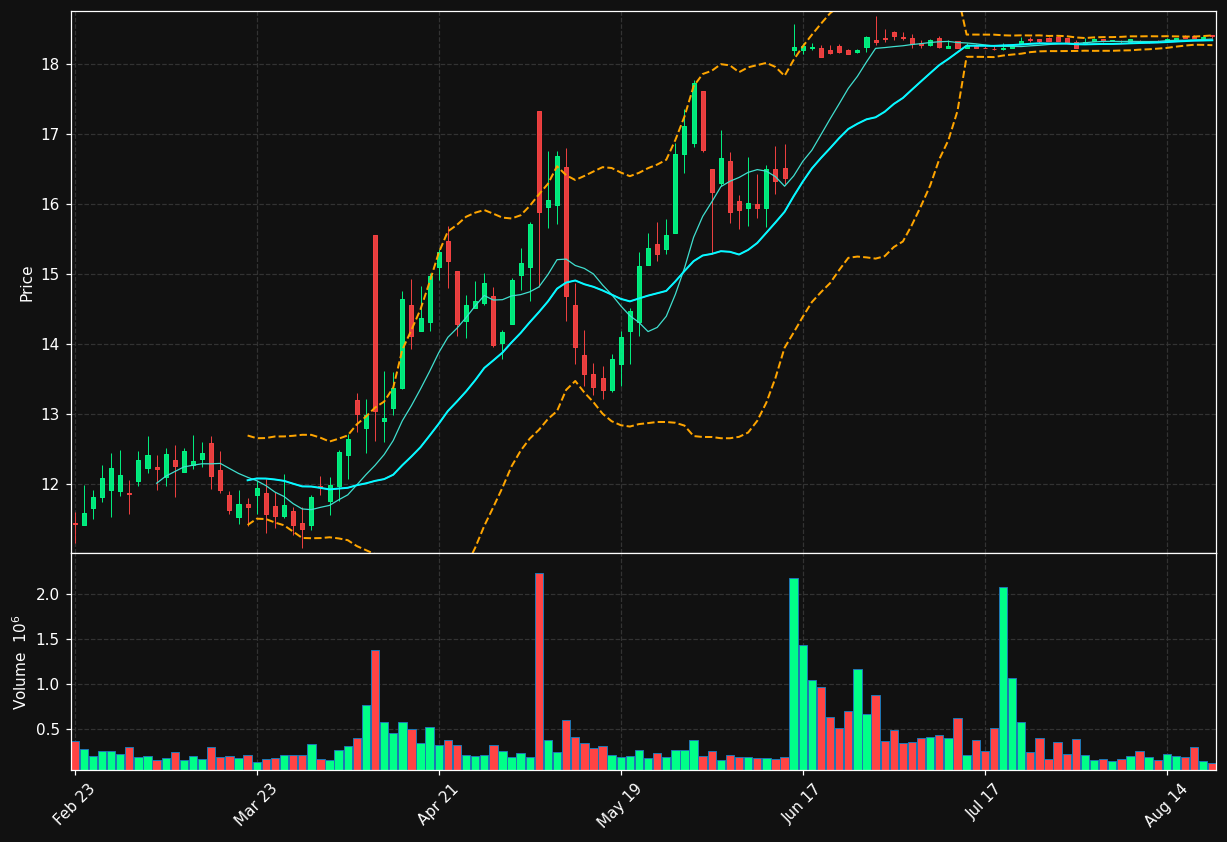 SLP chart