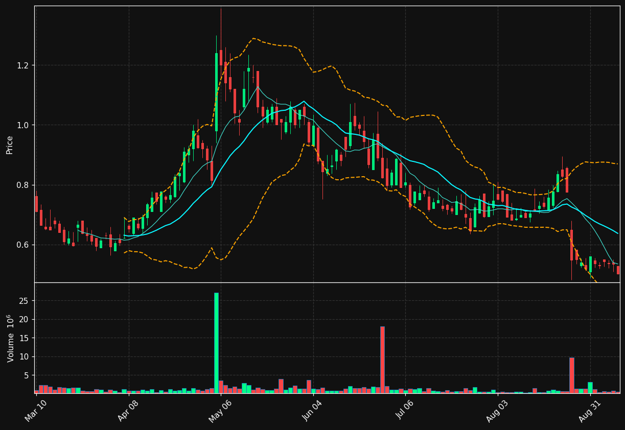 SLQT chart