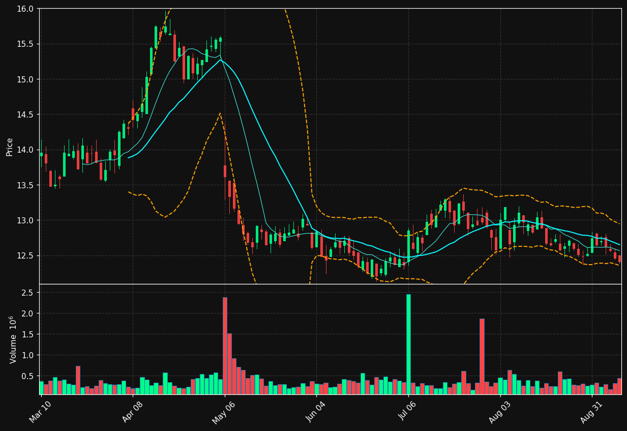 SLRC chart