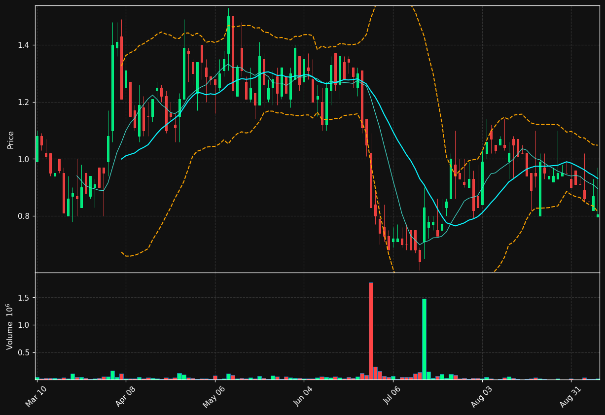 SLSN chart