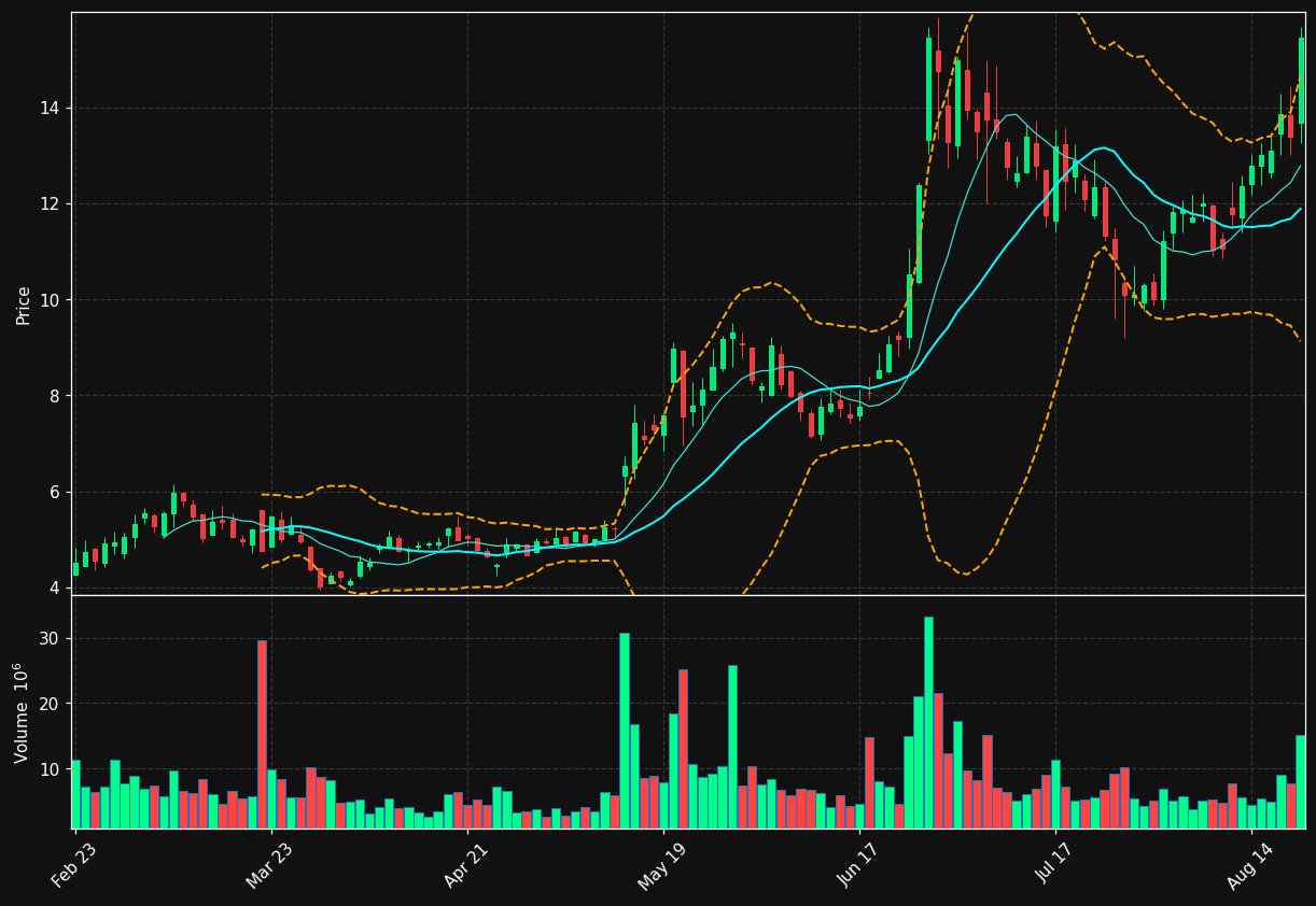 SLS chart